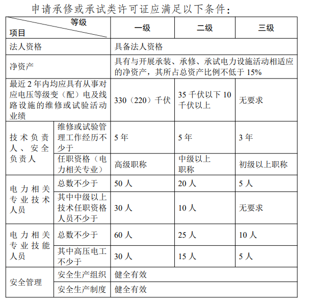 河南承装修试电力资质代办需要什么条件